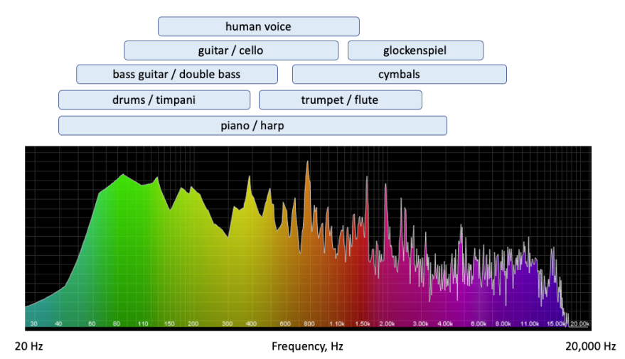 Fundamental Frequencies Of Instruments