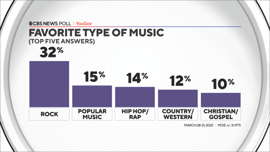 top genres of music