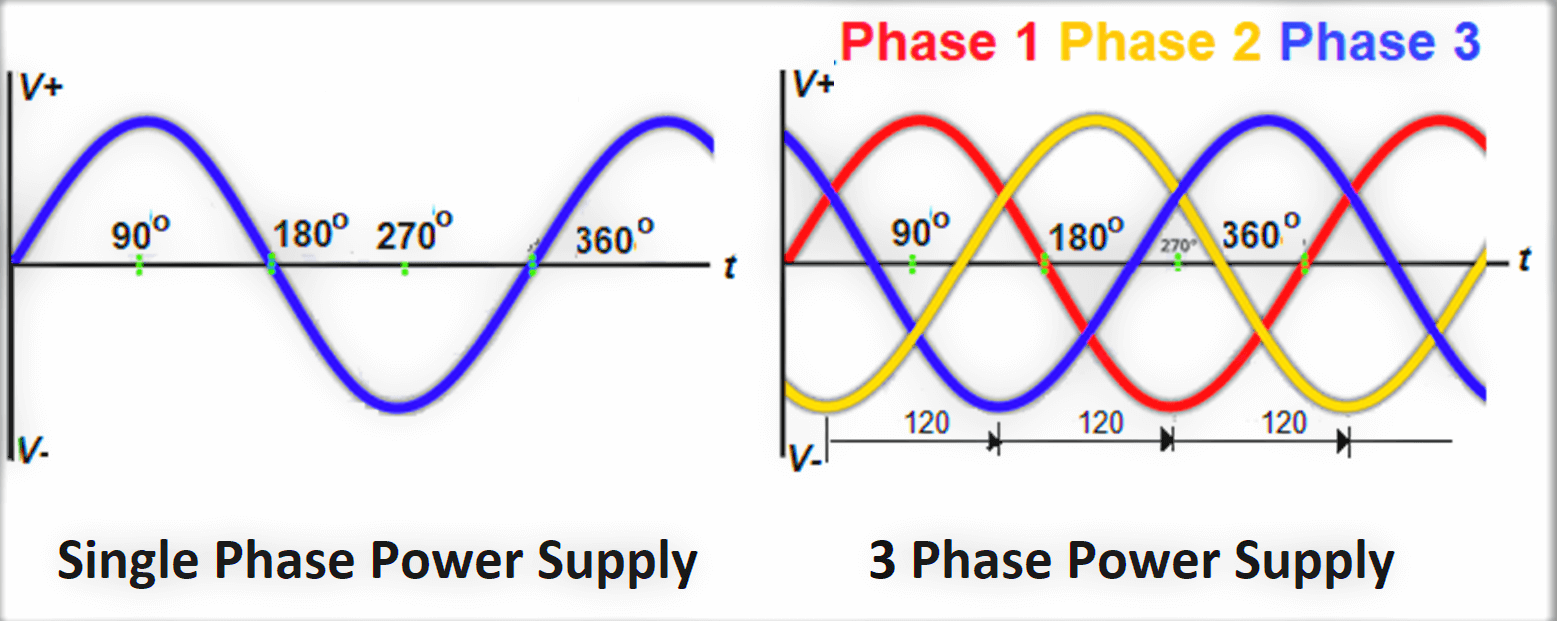 concert production single vs 3 phase power distribution