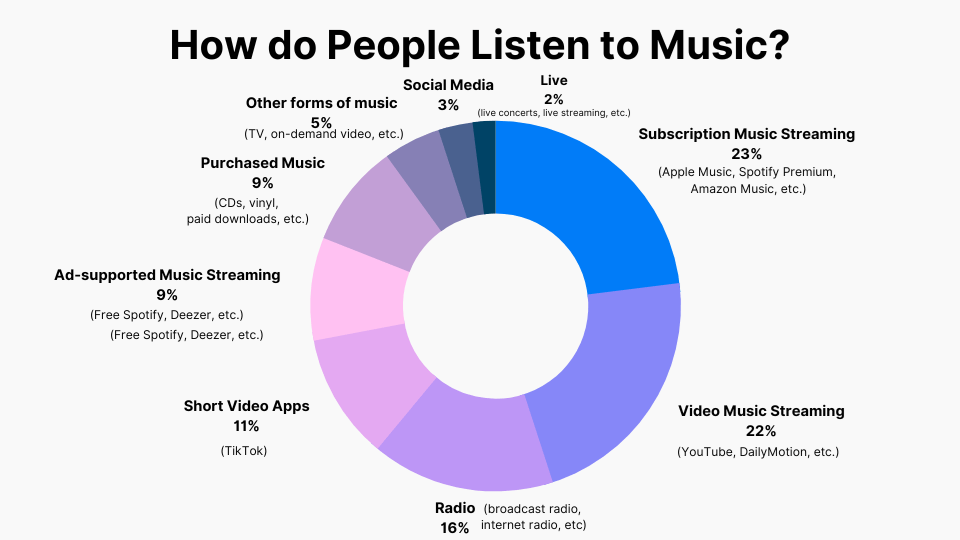 music listening statistics