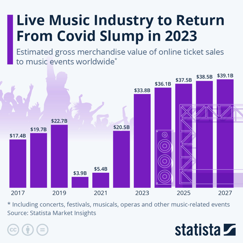 live music stats 2023