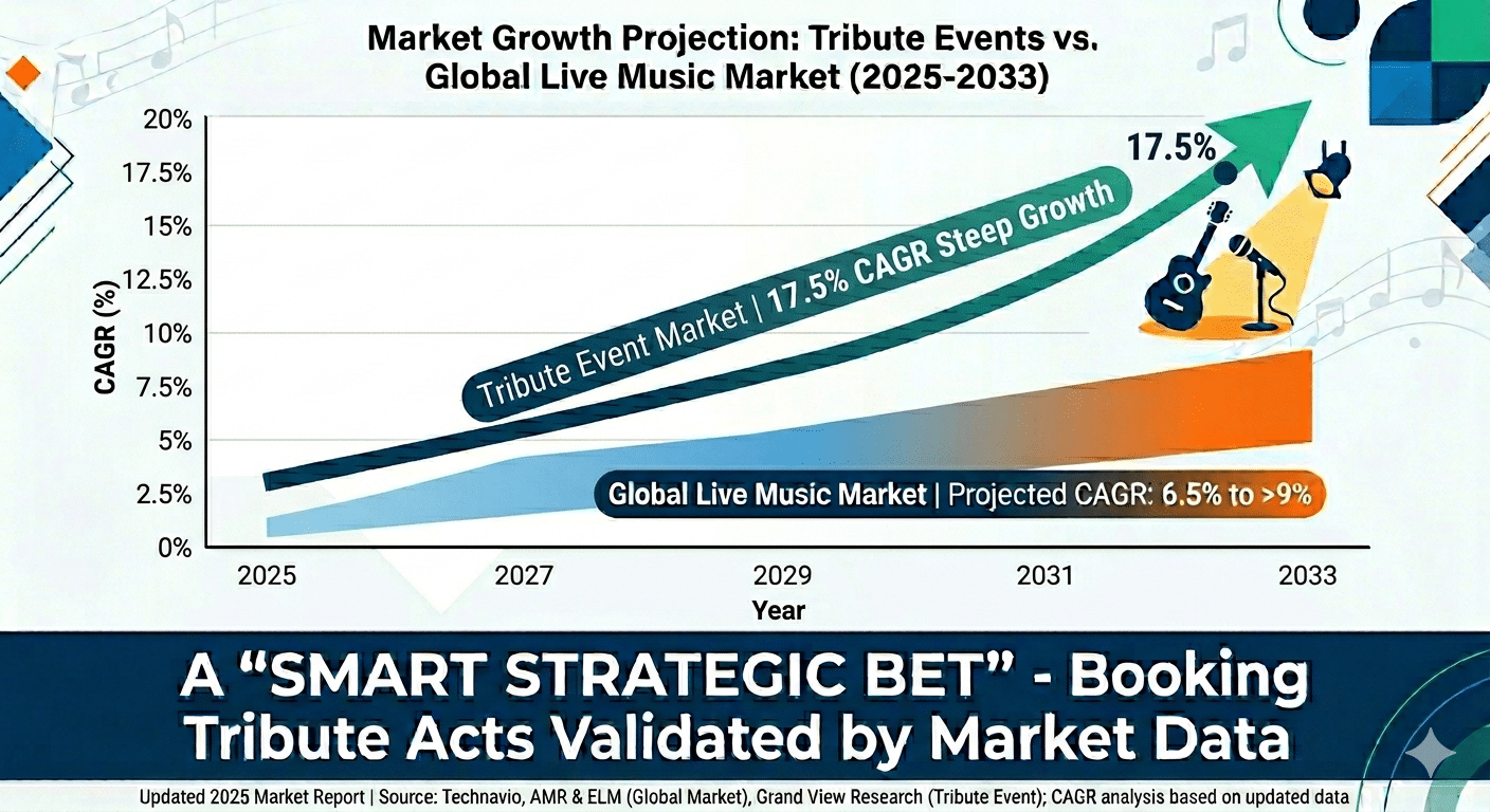 CAGR tribute vs global live
