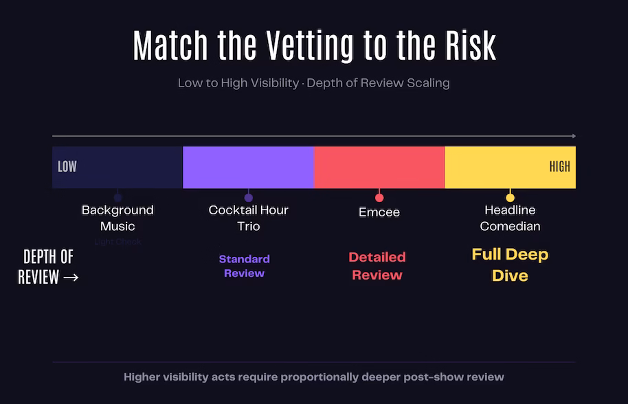 Scale showing depth of vetting increasing with performer visibility, from background music through cocktail trio and emcee to headline comedian