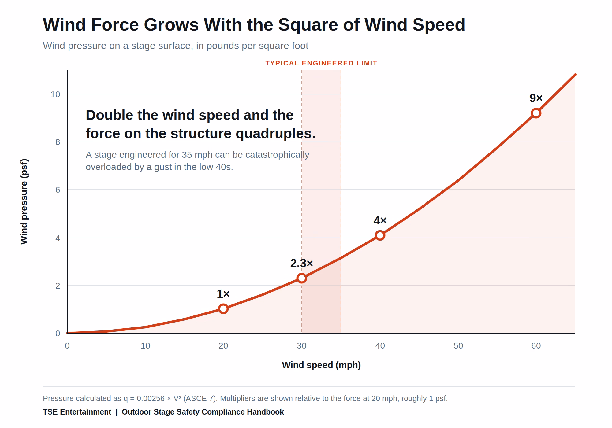 Chart showing wind pressure on an outdoor stage rising with the square of wind speed, from 20 to 60 mph