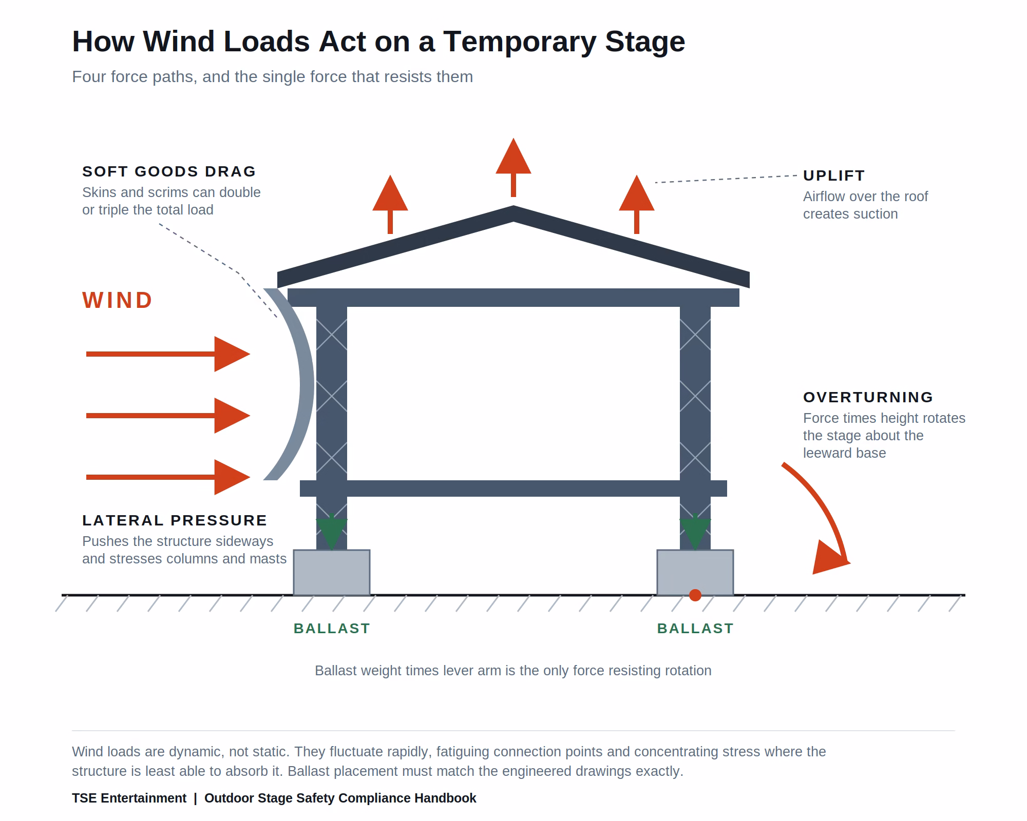 Diagram of uplift, lateral pressure, soft goods drag, and overturning wind loads acting on a temporary stage