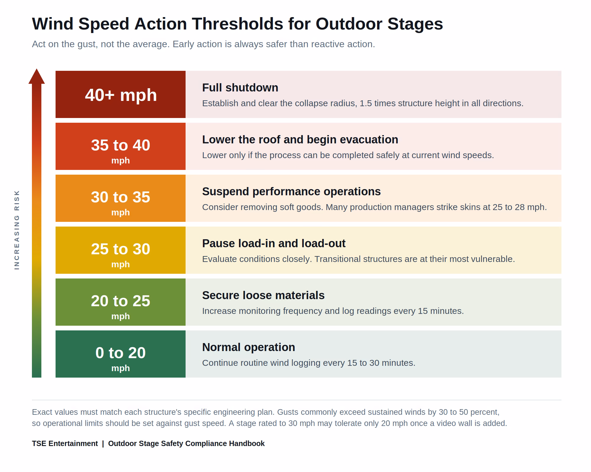 Wind speed action thresholds for outdoor stages, from normal operation below 20 mph to full shutdown above 40 mph